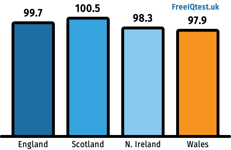 Which UK nation has the lowest average IQ